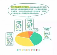 90后成脱发“主力军”?!